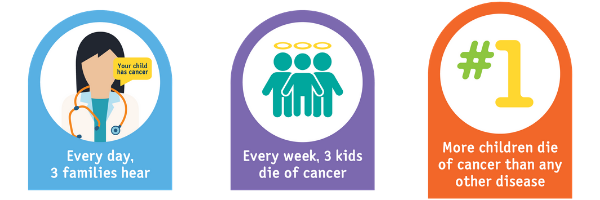 Every day 2 families hear your child has cancer. Every week, 3 kids die of cancer. More children die of cancer than any other disease.