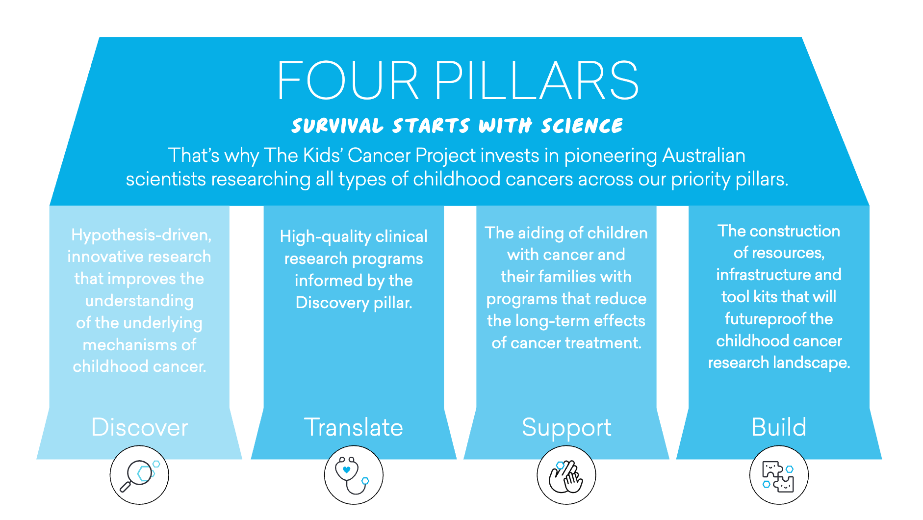 Four Strategic Pillars: Survival starts with science. That's why The Kids' Cancer Project invests in pioneering Australian scientists researching all types of childhood cancers across our priority pillars. 1. Discover - Hypothesis-driven innovative research that improves the understanding of the underlying mechanisms of childhood cancer. 2. Translate - High quality clinical research programs informed by the Discovery pillar. 3. Support - The aiding of children with cancer and their families with programs that reduce the long term effects of cancer treatment. 4. Build - The construction of resources, infrastructure and tool kits that will futureproof the childhood cancer research landscape.