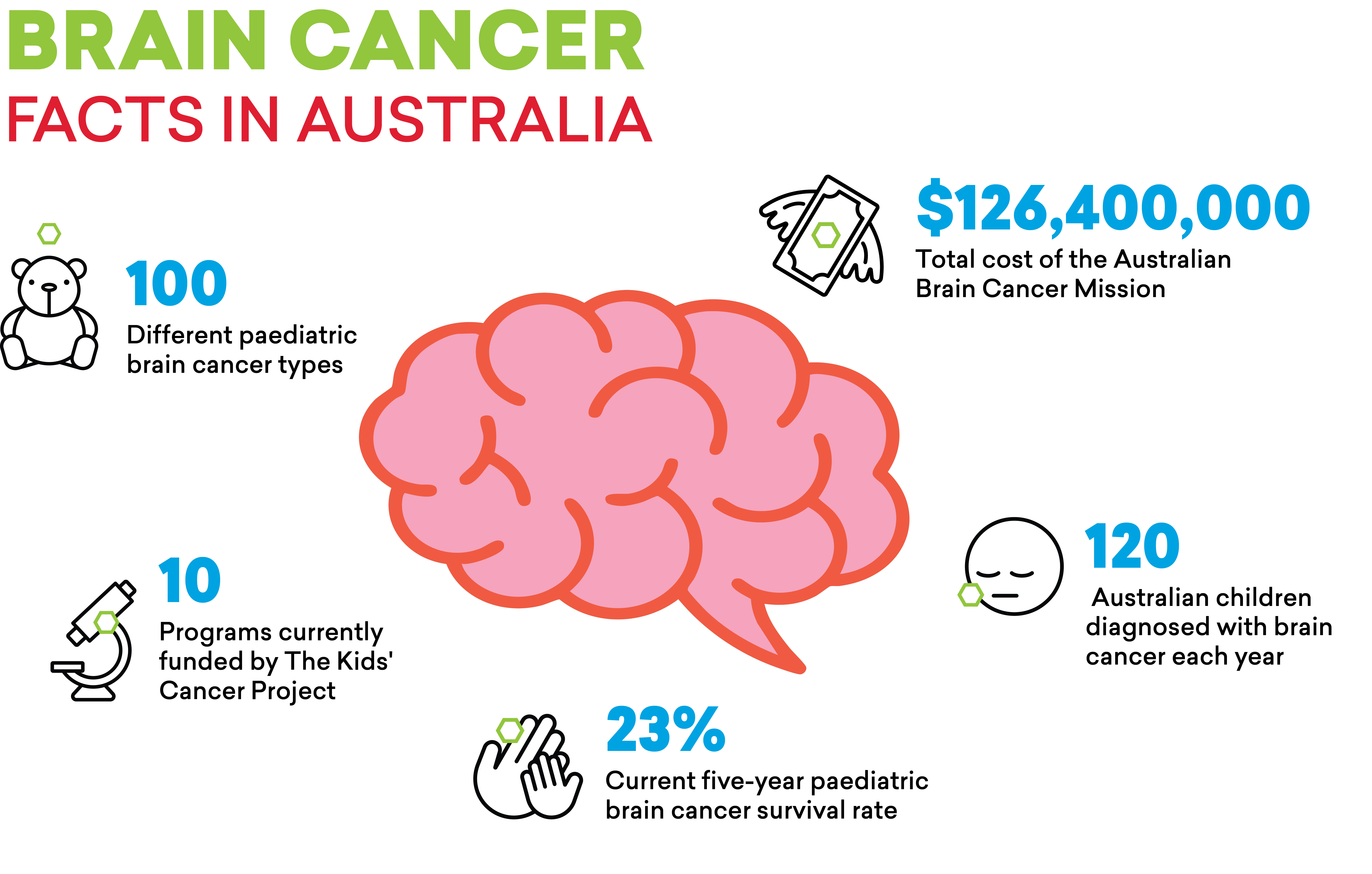 The numbers behind Australia’s biggest childhood cancer